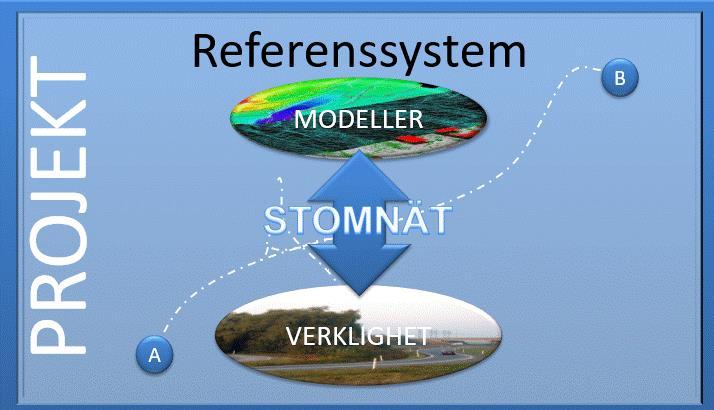 Vision om att gränssnittet (stomnätet) kan