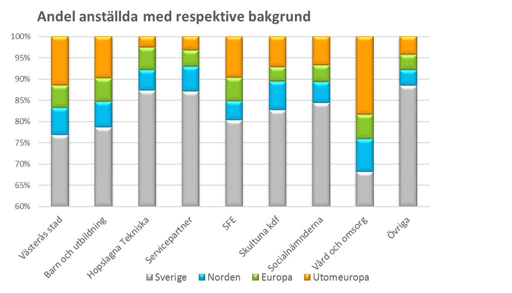 Fördelningen i andel medarbetare och chefer med utländsk bakgrund mellan kvinnor och män är relativt jämn.