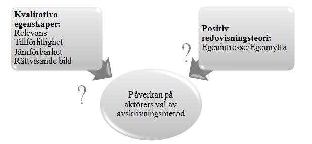 Figur 1: Egen bearbetning Redovisningens kvalitativa egenskaper eller den