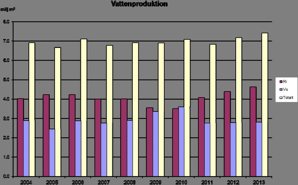 3 1 Vattenleveranser Under 2013 levererades 74,1 (71,6) miljoner m 3 dricksvatten till delägarkommunerna.