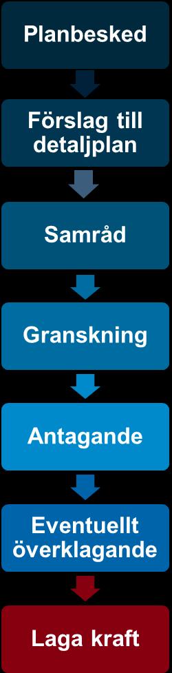 VAD ÄR EN DETALJPLAN? En detaljplan styr hur marken får användas för ett område inom kommunen, till exempel för bostäder, kontor, handel och industri.
