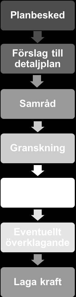 Detaljplaneprocessen regleras i Plan- och bygglagen (2010:900) och syftar till att pröva om ett givet förslag till markanvändning är lämpligt.