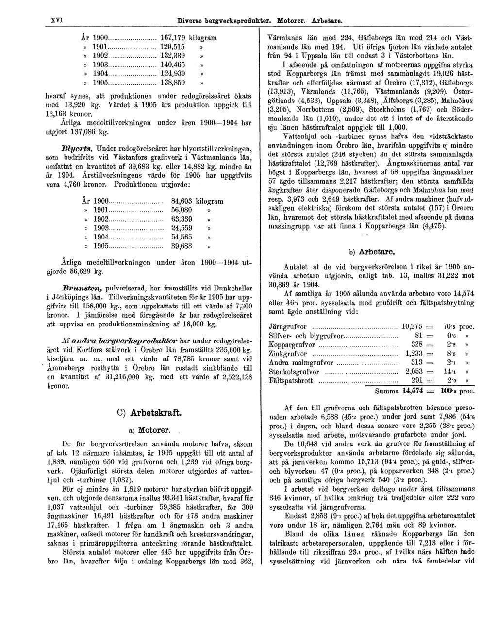 XVI Diverse bergverksprodukter. Motorer. Arbetare. hvaraf synes, att produktionen under redogörelseåret ökats med 13,920 kg. "Värdet â 1905 års produktion uppgick till 13,163 kronor.