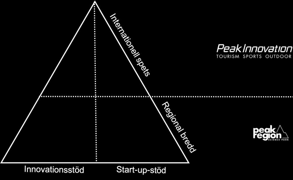 INNOVATIONSSTÖD FÖR TURISM, SPORT OCH FRILUFTSLIV Under hösten genomfördes ett arbete om "Innovationsstöd på Peak Region" för att undersöka och ta fram förslag på hur en funktion och arbetsmetoder