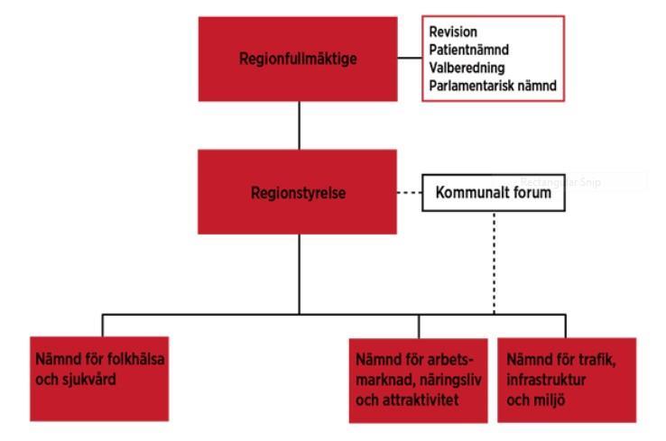 2.3 Redovisning per nämnd Regionens politiska organisation är enligt följande: Regionen redovisar inte verksamhetskostnader per nämnd för 2015, då beslut fattades först i november 2015.