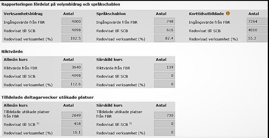 Statusrapport från SCB