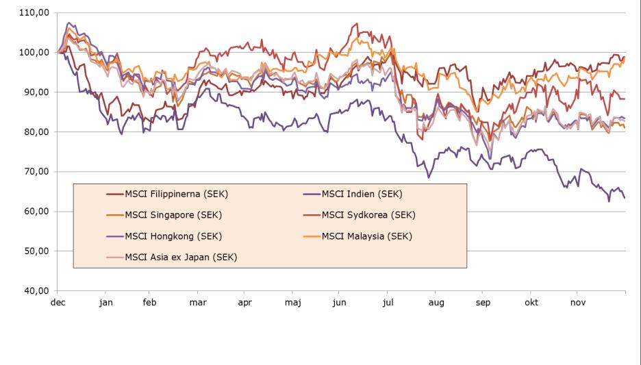 Fondens värdeutveckling Utvecklingen för fonden under 2011 var -2,41 procent och fondens jämförelseindex, MSCI Asia ex Japan, hade en utveckling på -1,75 procent.