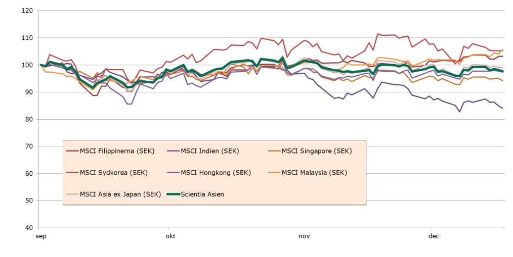 även här med utgångspunkt i 100 svenska kronor placerade i respektive index.