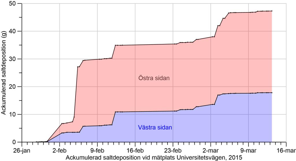 saltdepositionen mellan 20 och 140 cm från cykelbanekanten summeras till knappt 50 gram (Figur 56).