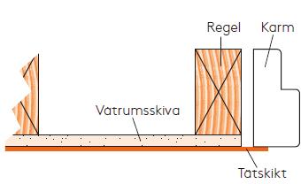 Även i wc-utrymme där annars inte tätskiktskrav på vägg föreligger ska vägg och golv bakom och under inbyggd cistern förses med tätskikt av valfri systemtyp.