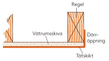 Utlopp Tätskikt Våtrumsskiva Regel Karm Spalt mellan vägg och karm Om dörr eller fönster är placerad i våtzon 1 på någon av de väggar där dusch eller badkar är monterade, ska tätskikt dras ut på