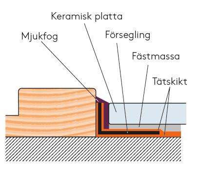 Även andra lösningar kan förekomma. Vid spalt mellan vägg och karm vid golv/väggvinkeln ska försegling alltid utföras kontinuerligt mellan tröskel, karm och vägg oavsett placering i rummet.