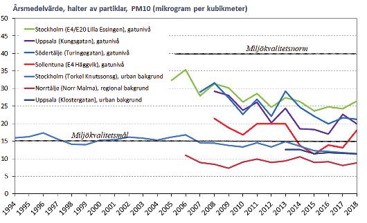 påbörjades år 2005 och årsmedelvärdet har minskat med ca