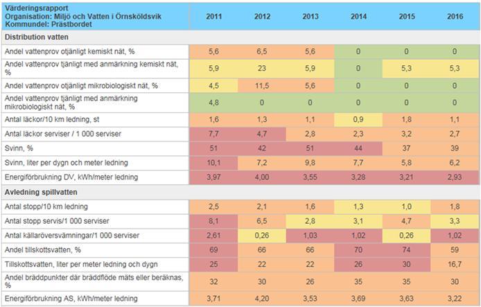 är ett etablerat nyckeltalsverktyg för planering, uppföljning, värdering och statistikhantering inom vatten och avloppsverksamhet.