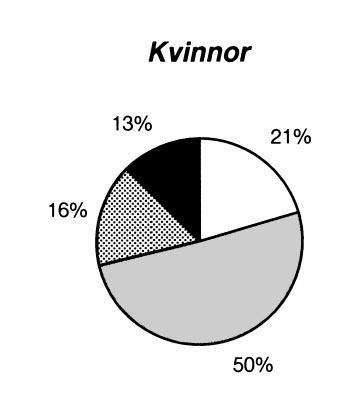 procentuellt fördelade efter