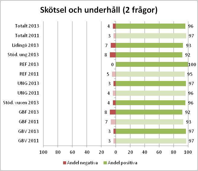 Nöjdheten per bostadsanläggning Sett utifrån bostadsanläggning varierar andelen som trivs från 89 % till 69 %.
