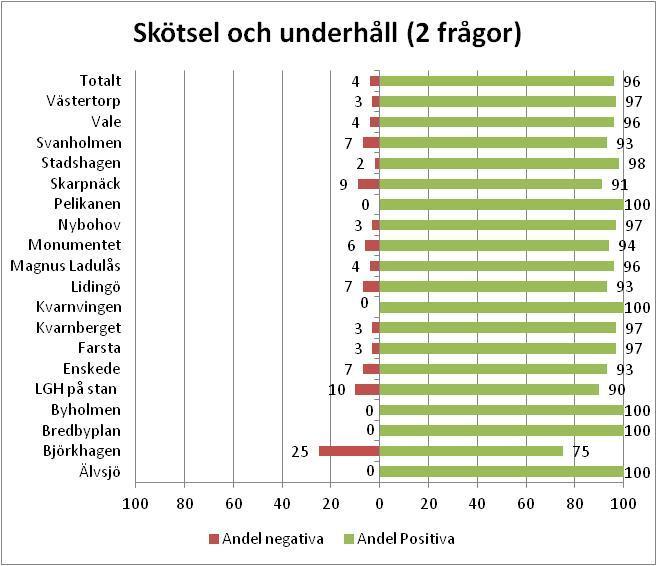 6 Skötsel och underhåll per bostadsanläggning På SHIS olika bostadsanläggningar fördelar ansvarstagandet för skötsel och underhåll enligt nedan år 2013 (inga jämförelser finns här med år 2011): 1.