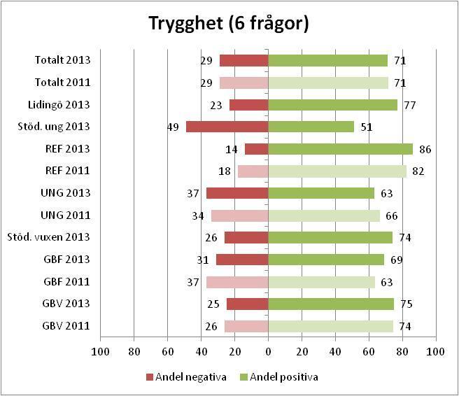 7 Trygghet (källare, tvättstuga, vind mer mera) Hur hyresgästerna i de olika boendeformerna upplever tryggheten (mycket nöjda eller ganska nöjda hyresgäster) fördelar sig