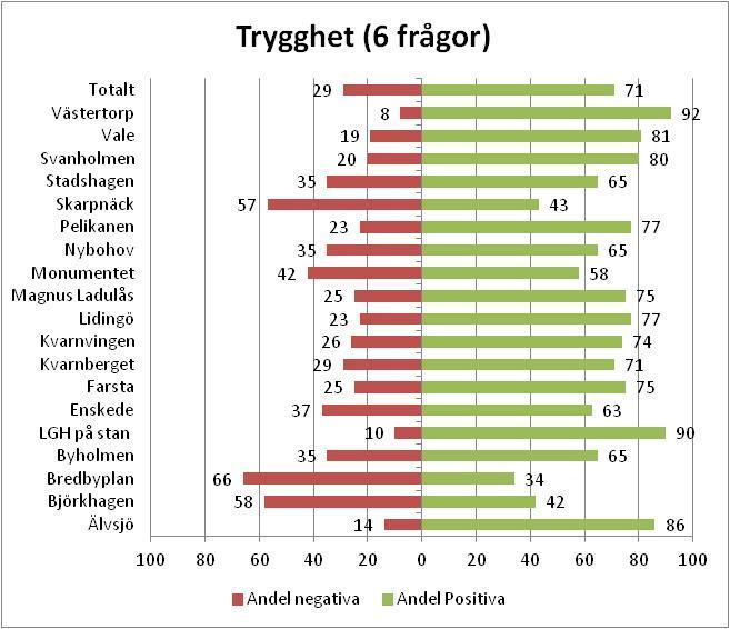 8 Trygghet per bostadsanläggning När det gäller den upplevda tryggheten per bostadsanläggningen är förhållandena följande: 1. Västertorp 92 % 2. Lägenheterna på stan 90 % 3. Älvsjö 86 % 4.
