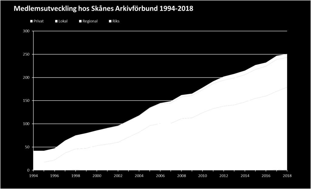 14 nya organisationer har tillkommit och ytterligare en person har uppmärksammat den nya möjligheten för enskilda personer att bli stödjande medlem.
