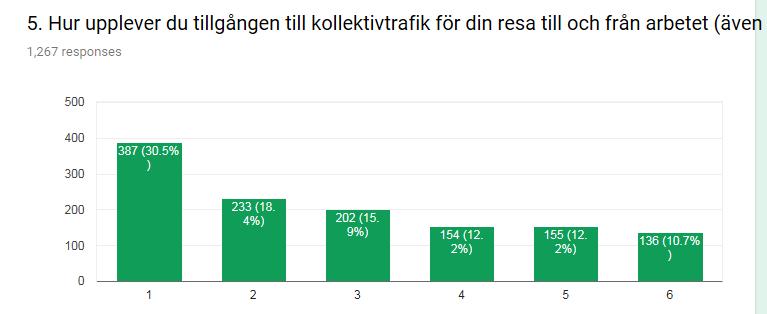 11 Resvaneundersökning bakgrund - KS2018/1284-1 Resvaneundersökning bakgrund : Sammanställning intern resvaneundersökning Kungälvs kommun 2018 3(8) Det gör jag mycket sällan Saknar bra