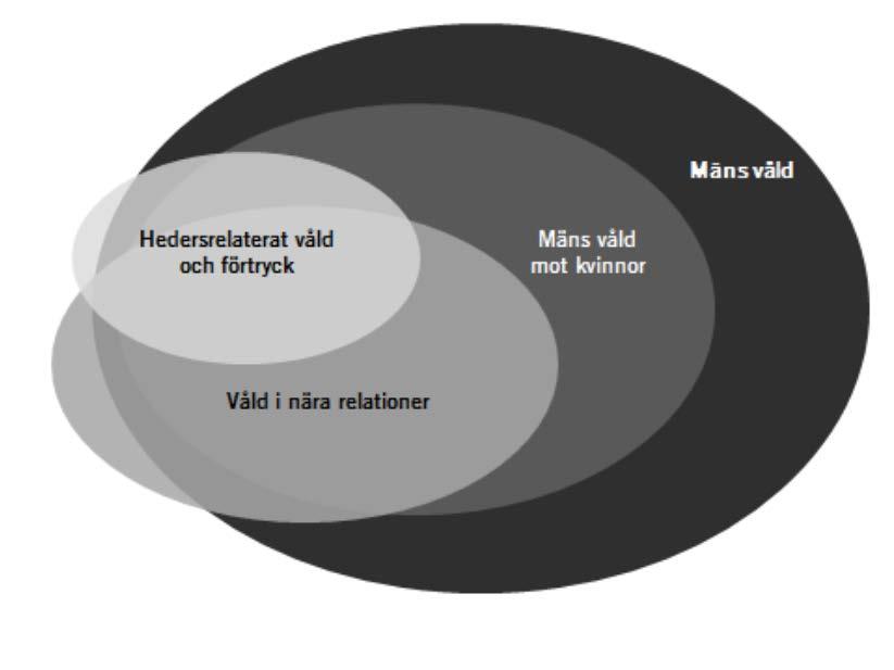 I området våld i nära relationer ingår inte: Gatuvåldet Mobbning på arbetsplatser/skolor Arbetsgivaransvar kring medarbetares risk och utsatthet kring hot och våld De