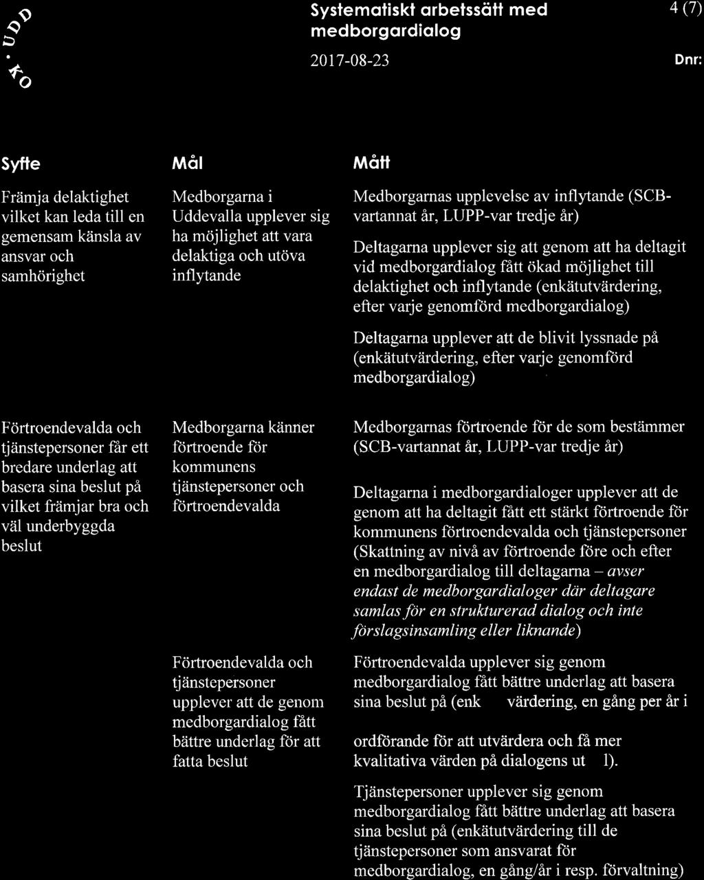 a9 %ffi: Systemoliskl qrbelssöll med medborgordiolog 2017-08-23 4 (7) Dnr: Syfte MåI MåTT Främja delaktighet vilket kan leda till en gemensam känsla av ansvar och samhörighet Medborgarna i Uddevalla
