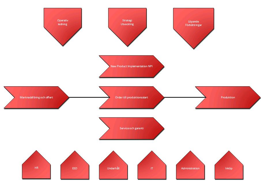 Ledningssystem Propoints ledningssystem har en processorienterad uppbyggnad med en övergripande processkarta över företagets processer samt hur de samverkar.