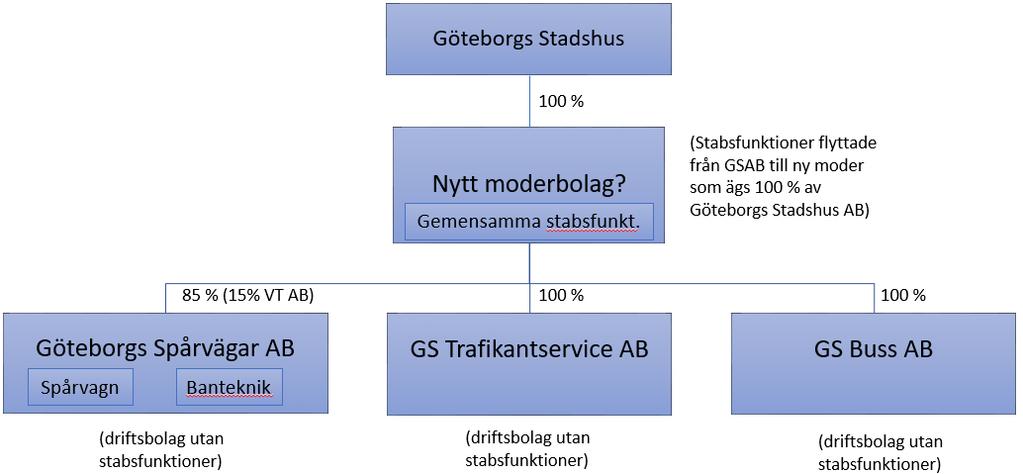 fördelas med 114 mkr till Spårvagn, 14 mkr till Banteknik, 12 mkr till Buss och 7 mkr till Trafikantservice.