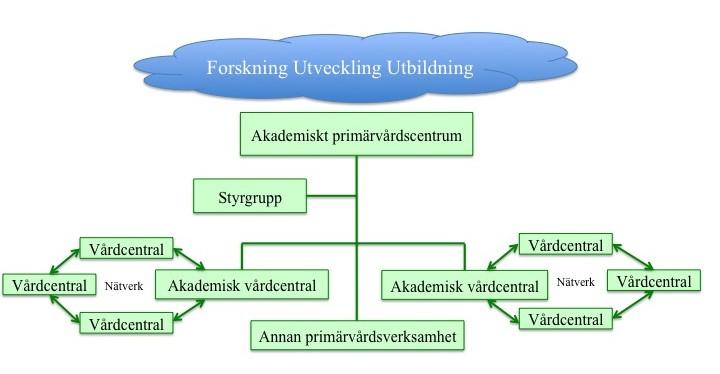 Akademiskt Primärvårdscentrum och Akademiska vårdcentraler Satsning på Akademiskt Primärvårdscentrum och Akademiska vårdcentraler för att stärka