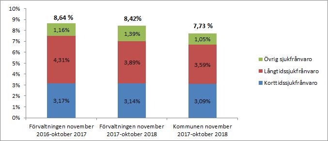 Sjukfrånvaro (långtids- korttids- och övrig sjukfrånvaro) Total