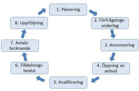 Upphandling Upphandling är en strategisk ledningsfråga när det betraktas i ett brett perspektiv som omfattar hela anskaffningsprocessen, alltifrån behovsanalys, förberedande marknadsundersökningar,