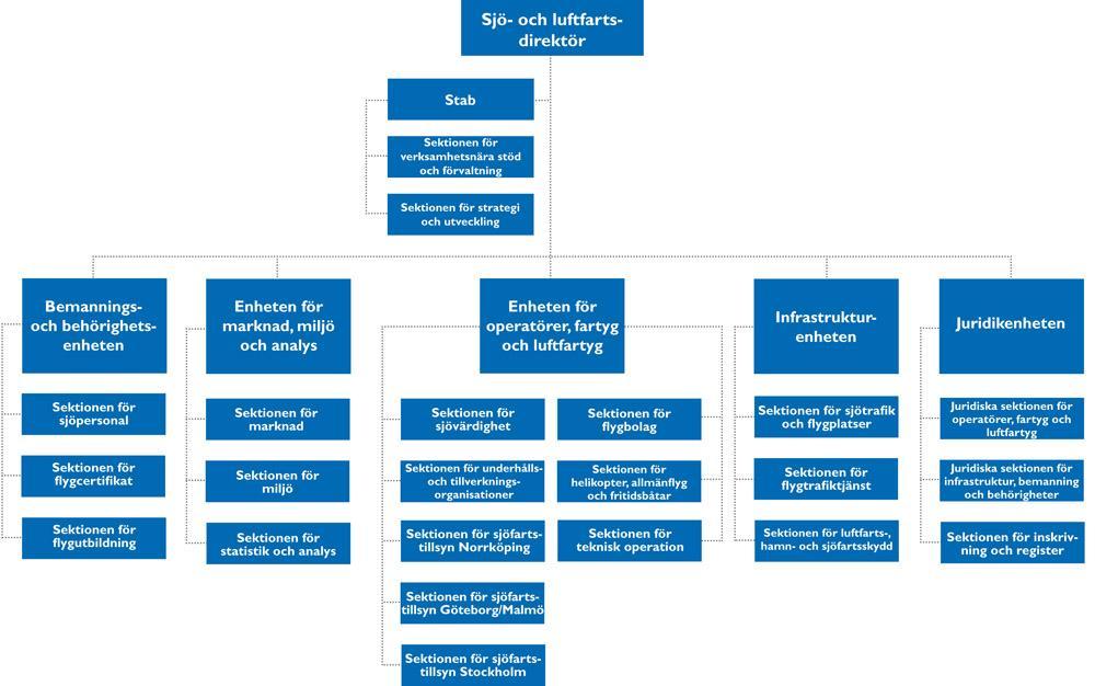 7 (15) 2 Organisation och kontaktuppgifter 2.1 Sjö- och luftfartsavdelningen 2.2 Kontaktuppgifter Vi har normalt telefontid måndag fredag mellan klockan 09:00 11:00.