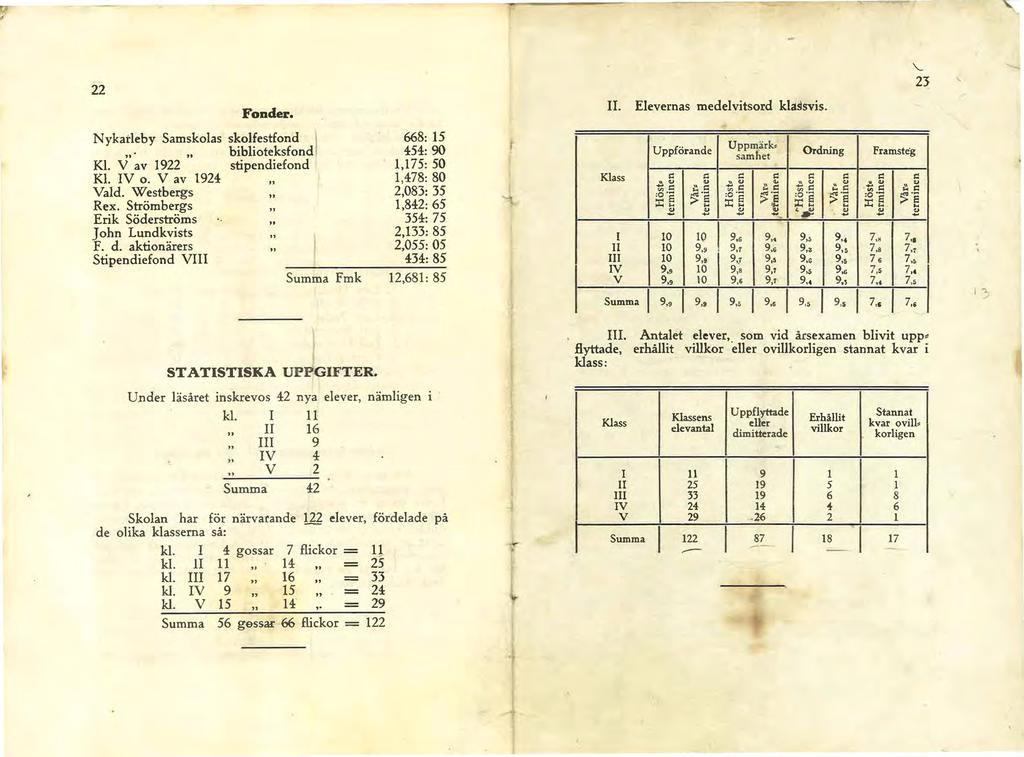 22 Fonder. Nykatleby Samskolas s~ol~estfond. btbhoteksfond Kl. V av 1922 stipendiefond Kl. Vo. V av 1924 Vald. Westbergs Rex. Strömbergs Erik Söderströms J ohn Lundkvists F. d.