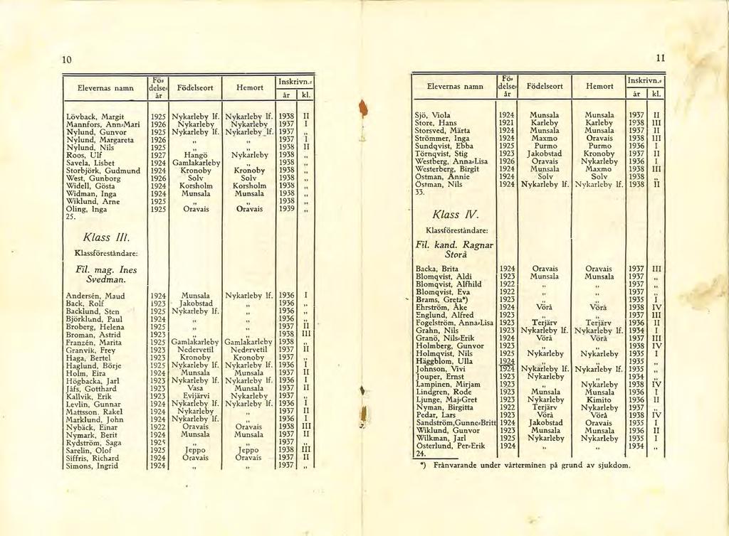 ,! 10 Elevernas namn del!c, pö-, Födelseort Hemort nskrivn.< år kl. Lövback, Margit 1925 Nykarleby f. Nykarlchtlf.