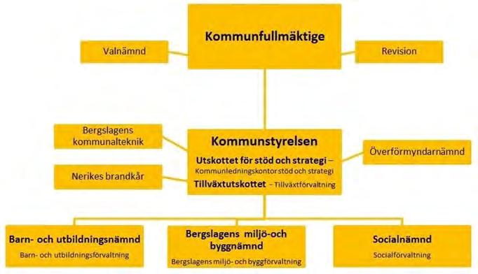2.6 Organisation Lindesbergs kommun har tre nämnder utöver kommunstyrelsen.