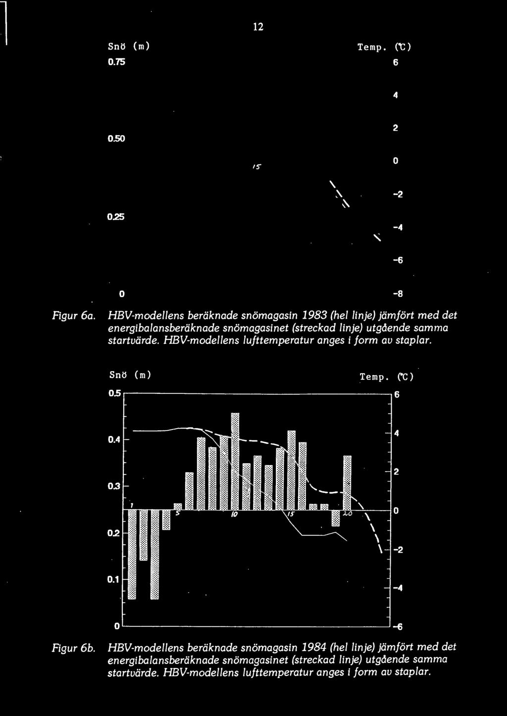 HBV-model/ens lufttemperatur anges i form av staplar. Snö ( m) 05 0.4 0.3 ---, 4 2 02 - /0 '\ \ 0 \ \ \ -2 0.1-4 0---------------------~~ Figur 6b.