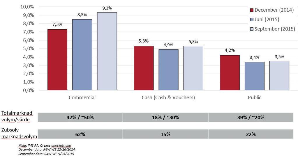 Zubsolv marknadsandel per kundsegment (rullande fyraveckorsgenomsnitt) Commercial (privata försäkringsbolag) (42% av totalmarknaden, 62% av Zubsolvs marknad i september) Inom Commercial ökade