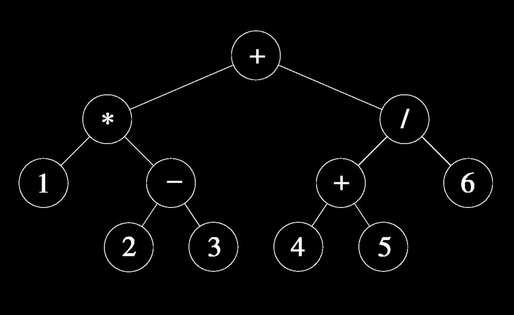 Alla binära träd är inte sökträd Aritmetiska uttrycket 1 * (2 3) + (4 + 5)/6 Trädet styr evalueringsordning, inga parenteser Värdet