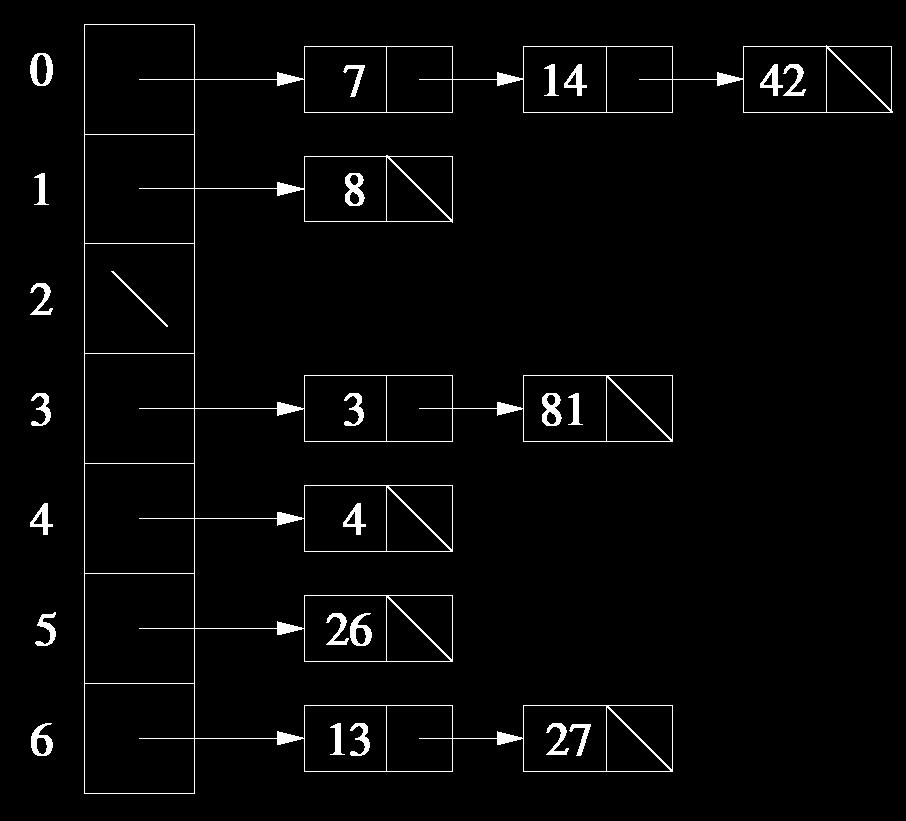 Heltal som element Tänk att vi har en liten tabell med 7 platser och hashfunktionen h(k) = k mod 7 (rest vid heltalsdivision) som hashfunktion.