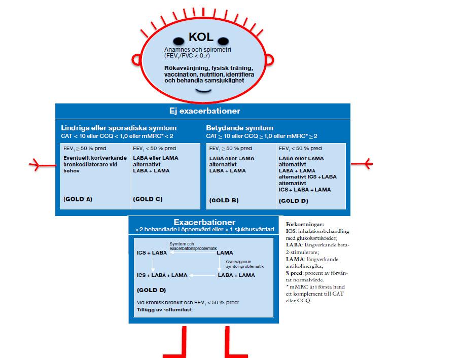 Symtomdriven behandling