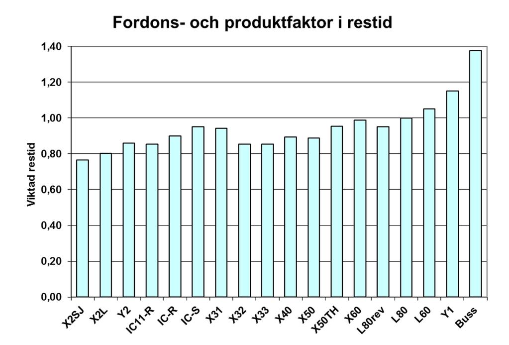 Produktfaktorn är produkten av fordon, service och sittplats där normal