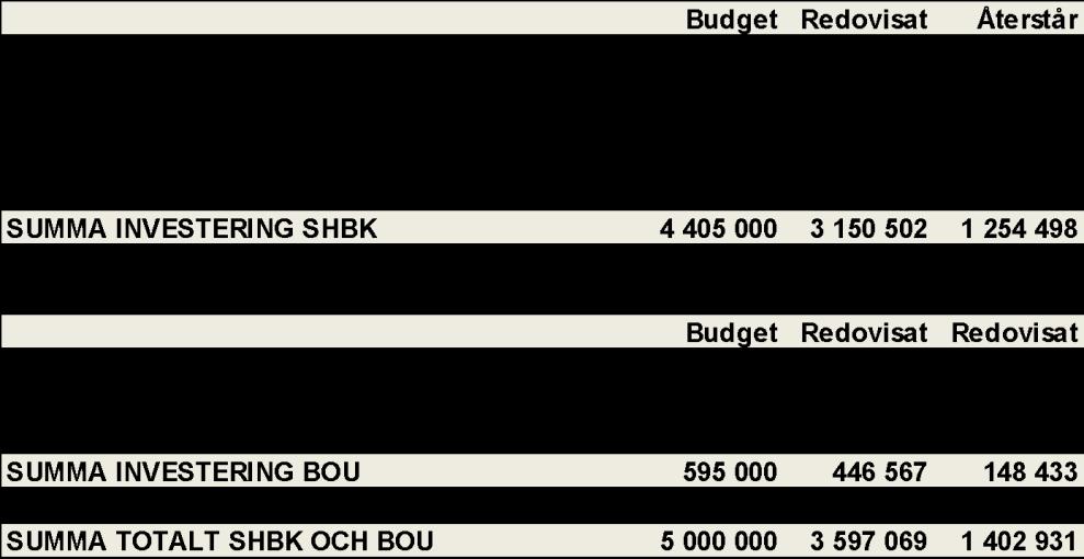 Barn- och utbildningsutskottet 2014-10-13 7 (21) BoU 65 Rapport: Investering Tundalsskolan/Jenningsskolan Investeringsbudget 2014 innehöll en post om 5 mkr för anpassning av lokaler för en flytt av