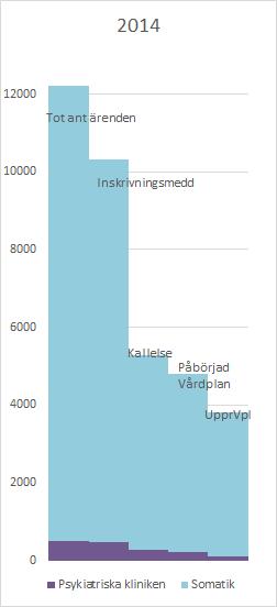 Resultat För att kunna svara på ovanstående frågeställning behövde ett klarläggande göras hur vårdprocessen hanteras i den psykiatriska vården.