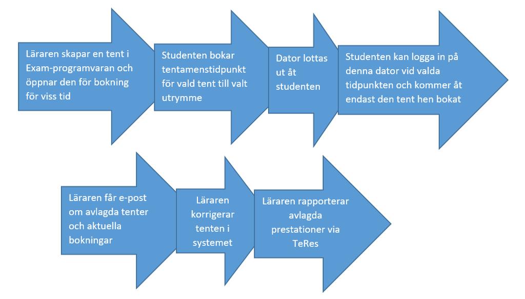 Processen