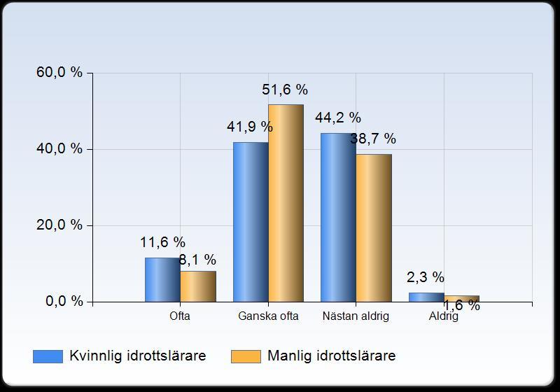Figur 5: Hur ofta skulle du säga att lekar undervisas på idrotten Uppdelat på kön. Procent. Bortfall 2%.