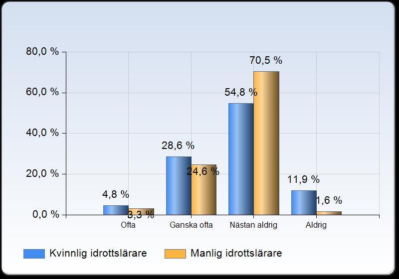 Figur 7: Hur ofta skulle du säga att simning undervisas på idrotten... Uppdelat på kön. Procent. Bortfall 6%.