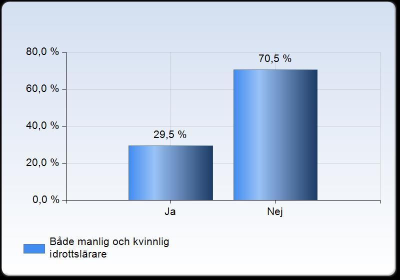 7.5. Skillnad mellan manlig och kvinnlig idrottslärare Figur 9: Uppfattar du att det är någon skillnad på att ha en manlig eller kvinnlig idrottslärare när det kommer till vad det är för aktiviteter