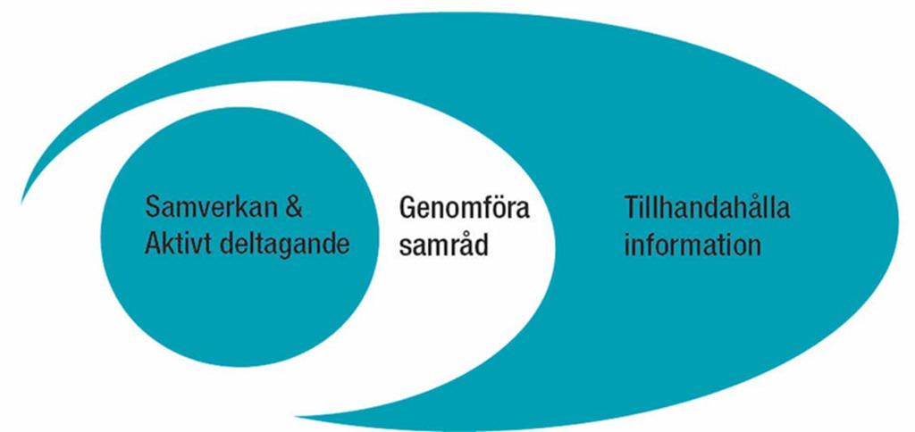 Deltagande uppmuntras och samverkan utvecklas Saknas någon information för att du ska kunna föra fram dina synpunkter? Vad i så fall?