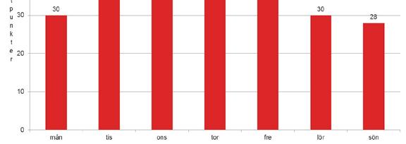 Figur 2. Mätplatsernas fördelning över datum enligt planerat mätdatum under mätperioden maj till september i 2013 års hastighetsmätning för mc.